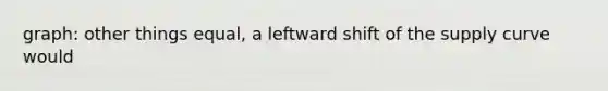 graph: other things equal, a leftward shift of the supply curve would