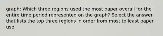 graph: Which three regions used the most paper overall for the entire time period represented on the graph? Select the answer that lists the top three regions in order from most to least paper use