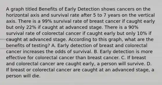 A graph titled Benefits of Early Detection shows cancers on the horizontal axis and survival rate after 5 to 7 years on the vertical axis. There is a 99% survival rate of breast cancer if caught early but only 22% if caught at advanced stage. There is a 90% survival rate of colorectal cancer if caught early but only 10% if caught at advanced stage. According to this graph, what are the benefits of testing? A. Early detection of breast and colorectal cancer increases the odds of survival. B. Early detection is more effective for colorectal cancer than breast cancer. C. If breast and colorectal cancer are caught early, a person will survive. D. If breast or colorectal cancer are caught at an advanced stage, a person will die.