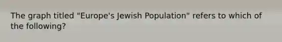 The graph titled "Europe's Jewish Population" refers to which of the following?