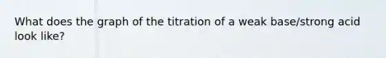 What does the graph of the titration of a weak base/strong acid look like?