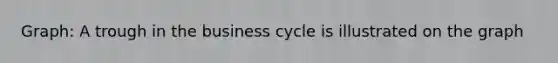 Graph: A trough in the business cycle is illustrated on the graph