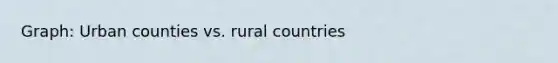 Graph: Urban counties vs. rural countries