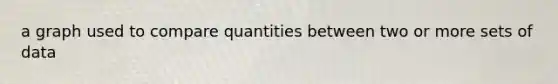 a graph used to compare quantities between two or more sets of data