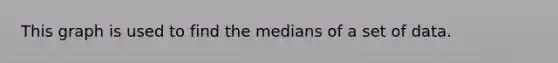 This graph is used to find the medians of a set of data.