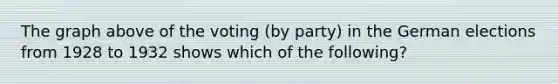 The graph above of the voting (by party) in the German elections from 1928 to 1932 shows which of the following?