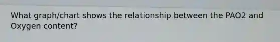 What graph/chart shows the relationship between the PAO2 and Oxygen content?