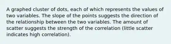 A graphed cluster of dots, each of which represents the values of two variables. The slope of the points suggests the direction of the relationship between the two variables. The amount of scatter suggests the strength of the correlation (little scatter indicates high correlation).