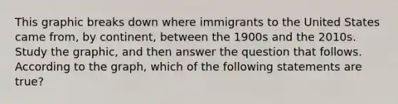 This graphic breaks down where immigrants to the United States came from, by continent, between the 1900s and the 2010s. Study the graphic, and then answer the question that follows. According to the graph, which of the following statements are true?