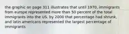 the graphic on page 311 illustrates that until 1970, immigrants from europe represented more than 50 percent of the total immigrants into the US. by 2000 that percentage had shrunk, and latin americans represented the largest percentage of immigrants