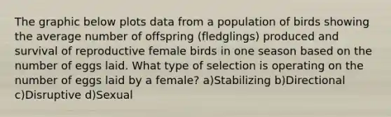 The graphic below plots data from a population of birds showing the average number of offspring (fledglings) produced and survival of reproductive female birds in one season based on the number of eggs laid. What type of selection is operating on the number of eggs laid by a female? a)Stabilizing b)Directional c)Disruptive d)Sexual