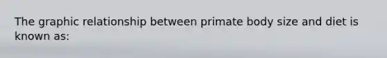 The graphic relationship between primate body size and diet is known as: