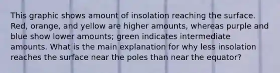 This graphic shows amount of insolation reaching the surface. Red, orange, and yellow are higher amounts, whereas purple and blue show lower amounts; green indicates intermediate amounts. What is the main explanation for why less insolation reaches the surface near the poles than near the equator?