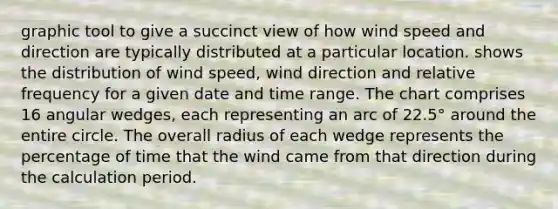 graphic tool to give a succinct view of how wind speed and direction are typically distributed at a particular location. shows the distribution of wind speed, wind direction and relative frequency for a given date and time range. The chart comprises 16 angular wedges, each representing an arc of 22.5° around the entire circle. The overall radius of each wedge represents the percentage of time that the wind came from that direction during the calculation period.