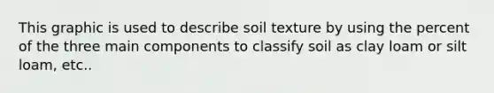 This graphic is used to describe soil texture by using the percent of the three main components to classify soil as clay loam or silt loam, etc..