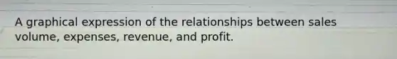 A graphical expression of the relationships between sales volume, expenses, revenue, and profit.