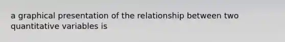 a graphical presentation of the relationship between two quantitative variables is