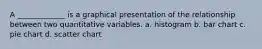 A _____________ is a graphical presentation of the relationship between two quantitative variables. a. histogram b. bar chart c. pie chart d. scatter chart