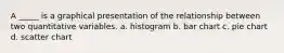 A _____ is a graphical presentation of the relationship between two quantitative variables. a. histogram b. bar chart c. pie chart d. scatter chart