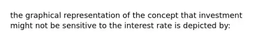 the graphical representation of the concept that investment might not be sensitive to the interest rate is depicted by: