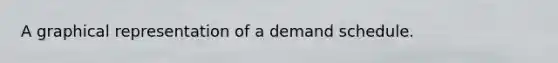 A graphical representation of a demand schedule.