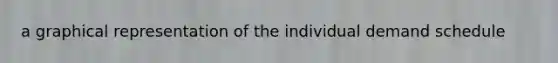 a graphical representation of the individual demand schedule