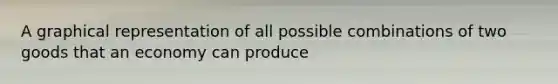 A graphical representation of all possible combinations of two goods that an economy can produce