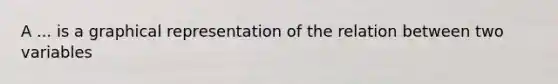 A ... is a graphical representation of the relation between two variables