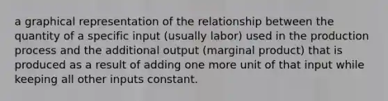 a graphical representation of the relationship between the quantity of a specific input (usually labor) used in the production process and the additional output (marginal product) that is produced as a result of adding one more unit of that input while keeping all other inputs constant.