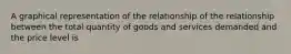 A graphical representation of the relationship of the relationship between the total quantity of goods and services demanded and the price level is