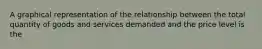 A graphical representation of the relationship between the total quantity of goods and services demanded and the price level is the