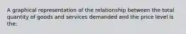 A graphical representation of the relationship between the total quantity of goods and services demanded and the price level is the: