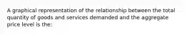 A graphical representation of the relationship between the total quantity of goods and services demanded and the aggregate price level is the: