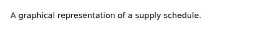 A graphical representation of a supply schedule.