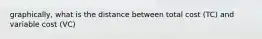 graphically, what is the distance between total cost (TC) and variable cost (VC)