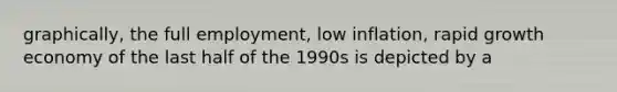 graphically, the full employment, low inflation, rapid growth economy of the last half of the 1990s is depicted by a