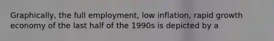 Graphically, the full employment, low inflation, rapid growth economy of the last half of the 1990s is depicted by a