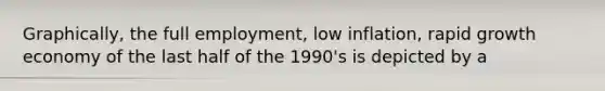 Graphically, the full employment, low inflation, rapid growth economy of the last half of the 1990's is depicted by a