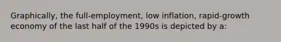 Graphically, the full-employment, low inflation, rapid-growth economy of the last half of the 1990s is depicted by a: