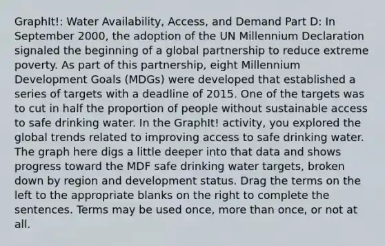 GraphIt!: Water Availability, Access, and Demand Part D: In September 2000, the adoption of the UN Millennium Declaration signaled the beginning of a global partnership to reduce extreme poverty. As part of this partnership, eight Millennium Development Goals (MDGs) were developed that established a series of targets with a deadline of 2015. One of the targets was to cut in half the proportion of people without sustainable access to safe drinking water. In the GraphIt! activity, you explored the global trends related to improving access to safe drinking water. The graph here digs a little deeper into that data and shows progress toward the MDF safe drinking water targets, broken down by region and development status. Drag the terms on the left to the appropriate blanks on the right to complete the sentences. Terms may be used once, more than once, or not at all.