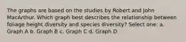 The graphs are based on the studies by Robert and John MacArthur. Which graph best describes the relationship between foliage height diversity and species diversity? Select one: a. Graph A b. Graph B c. Graph C d. Graph D