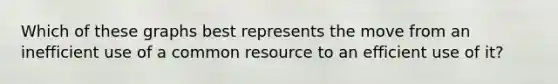 Which of these graphs best represents the move from an inefficient use of a common resource to an efficient use of it?