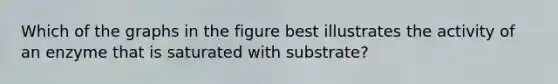 Which of the graphs in the figure best illustrates the activity of an enzyme that is saturated with substrate?