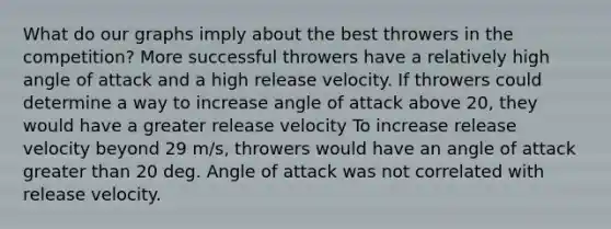 What do our graphs imply about the best throwers in the competition? More successful throwers have a relatively high angle of attack and a high release velocity. If throwers could determine a way to increase angle of attack above 20, they would have a greater release velocity To increase release velocity beyond 29 m/s, throwers would have an angle of attack greater than 20 deg. Angle of attack was not correlated with release velocity.