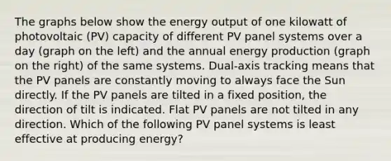 The graphs below show the energy output of one kilowatt of photovoltaic (PV) capacity of different PV panel systems over a day (graph on the left) and the annual energy production (graph on the right) of the same systems. Dual-axis tracking means that the PV panels are constantly moving to always face the Sun directly. If the PV panels are tilted in a fixed position, the direction of tilt is indicated. Flat PV panels are not tilted in any direction. Which of the following PV panel systems is least effective at producing energy?