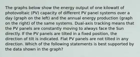 The graphs below show the energy output of one kilowatt of photovoltaic (PV) capacity of different PV panel systems over a day (graph on the left) and the annual <a href='https://www.questionai.com/knowledge/k3xoUYcii1-energy-production' class='anchor-knowledge'>energy production</a> (graph on the right) of the same systems. Dual-axis tracking means that the PV panels are constantly moving to always face the Sun directly. If the PV panels are tilted in a fixed position, the direction of tilt is indicated. Flat PV panels are not tilted in any direction. Which of the following statements is best supported by the data shown in the graph?