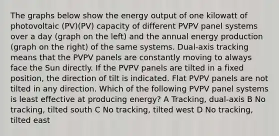 The graphs below show the energy output of one kilowatt of photovoltaic (PV)(PV) capacity of different PVPV panel systems over a day (graph on the left) and the annual energy production (graph on the right) of the same systems. Dual-axis tracking means that the PVPV panels are constantly moving to always face the Sun directly. If the PVPV panels are tilted in a fixed position, the direction of tilt is indicated. Flat PVPV panels are not tilted in any direction. Which of the following PVPV panel systems is least effective at producing energy? A Tracking, dual-axis B No tracking, tilted south C No tracking, tilted west D No tracking, tilted east