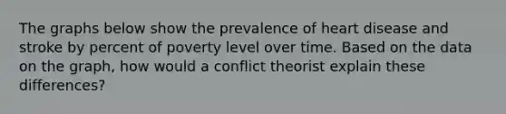 The graphs below show the prevalence of heart disease and stroke by percent of poverty level over time. Based on the data on the graph, how would a conflict theorist explain these differences?