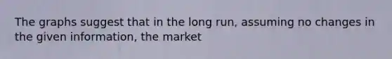 The graphs suggest that in the long run, assuming no changes in the given information, the market