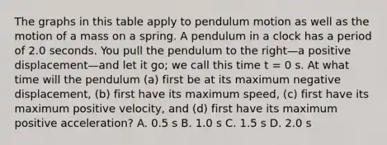 The graphs in this table apply to pendulum motion as well as the motion of a mass on a spring. A pendulum in a clock has a period of 2.0 seconds. You pull the pendulum to the right—a positive displacement—and let it go; we call this time t = 0 s. At what time will the pendulum (a) first be at its maximum negative displacement, (b) first have its maximum speed, (c) first have its maximum positive velocity, and (d) first have its maximum positive acceleration? A. 0.5 s B. 1.0 s C. 1.5 s D. 2.0 s